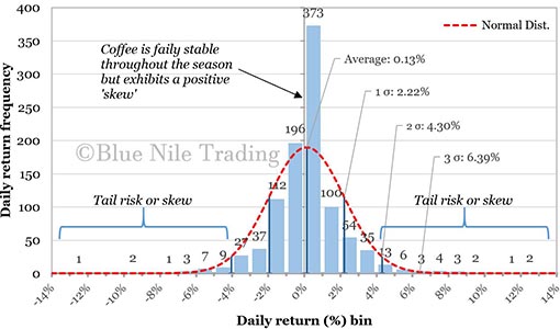 Ethiopian commodity volatility