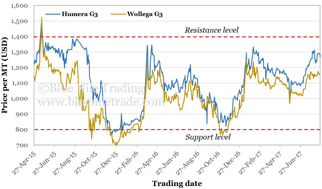 Long-term sesame FOB price trends