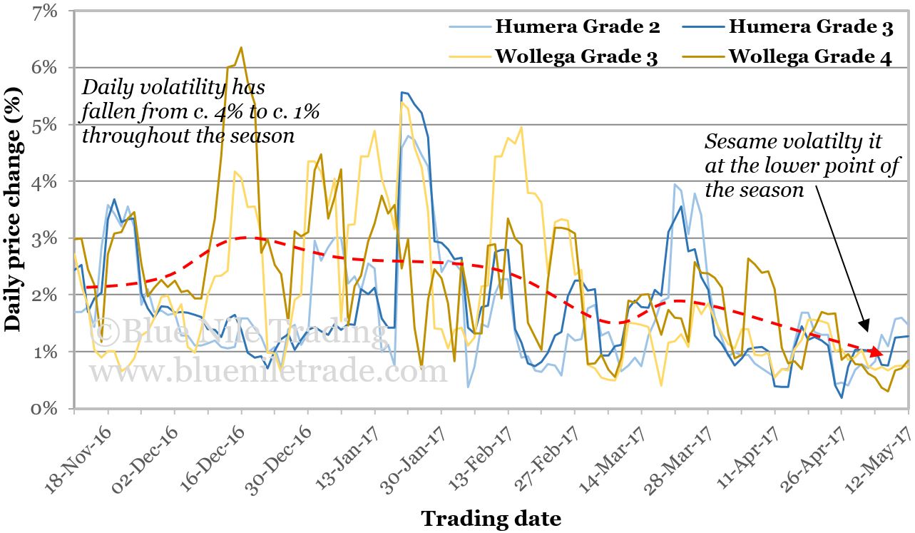 Six-month daily realised sesame volitality