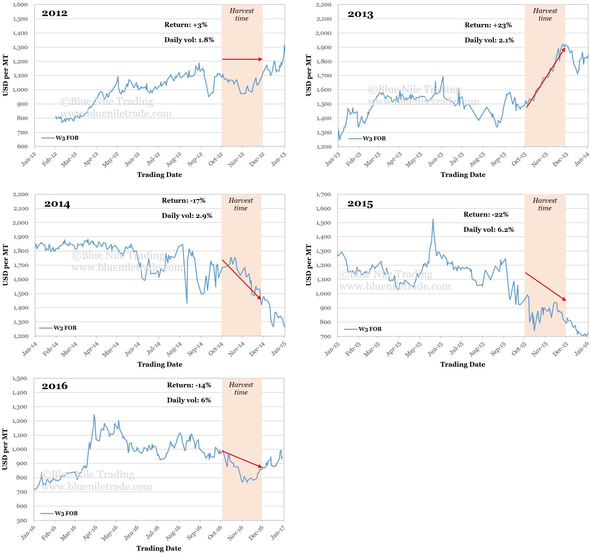 Ethiopian sesame price analysis during harvest time from 2012 to 2016