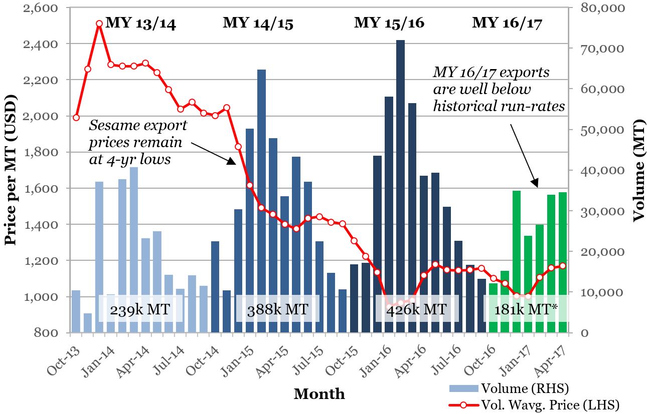 Ethiopian sesame exports and weighted-average export prices in the last four marketing years
