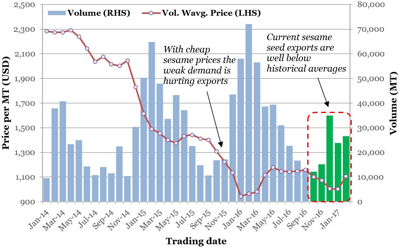 Ethiopian sesame exports and weighted-average export prices in the last three years