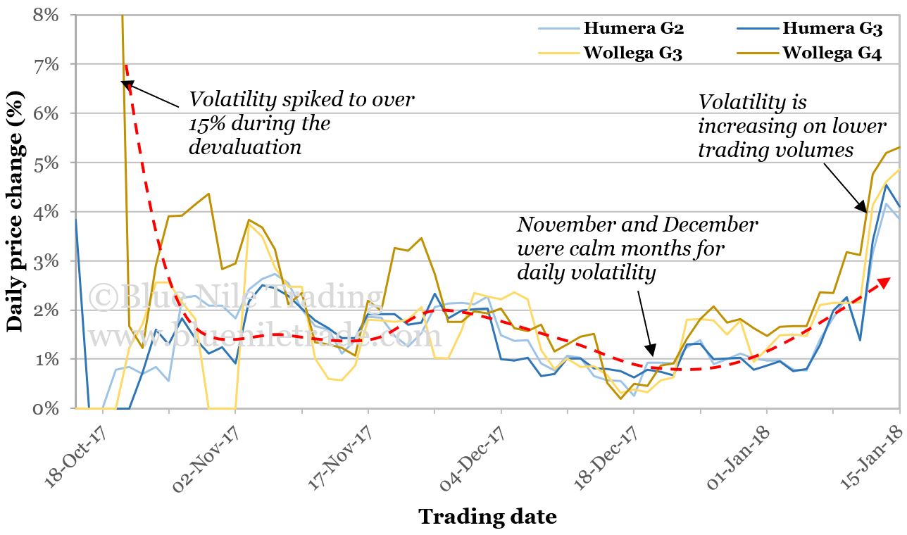 Ethiopian sesame volatility