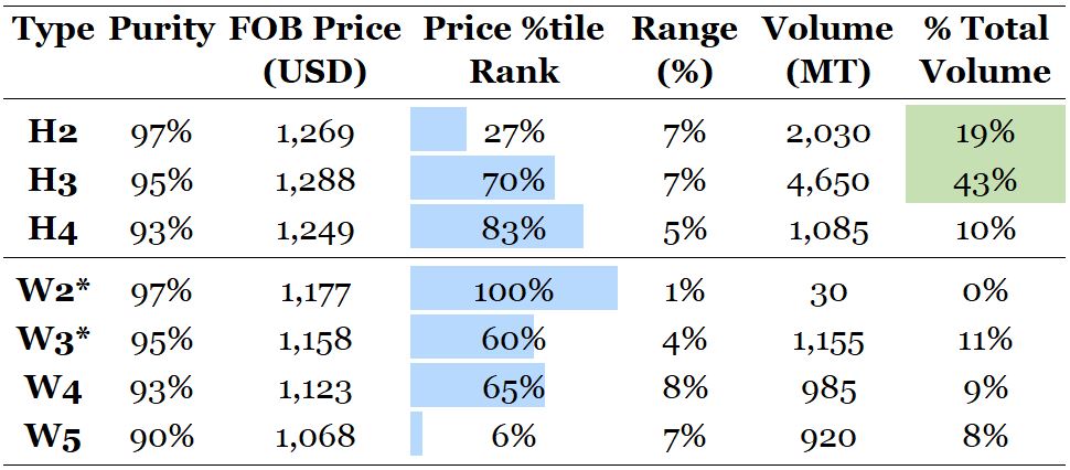 Sesame FOB breakeven prices