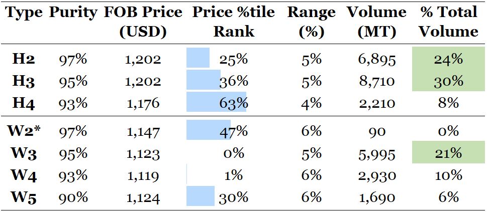 Sesame FOB break-even export prices