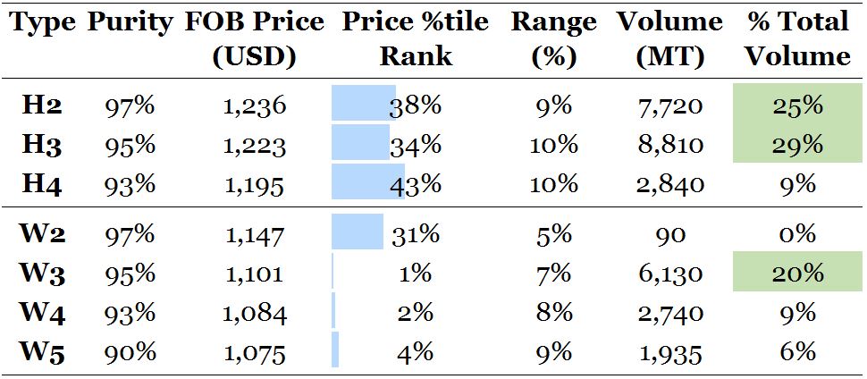 Sesame FOB export prices