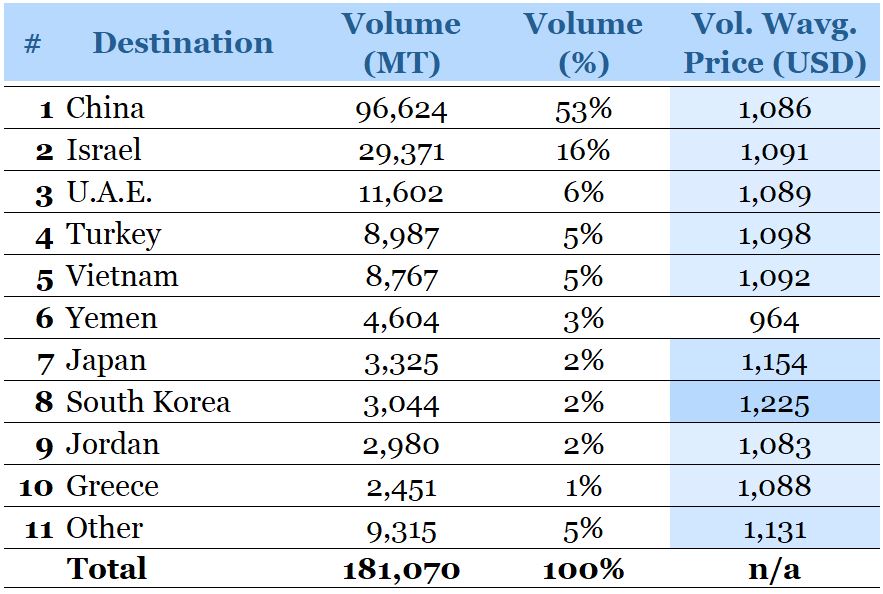 Top-10 Ethiopian sesame export destinations in MY16/17