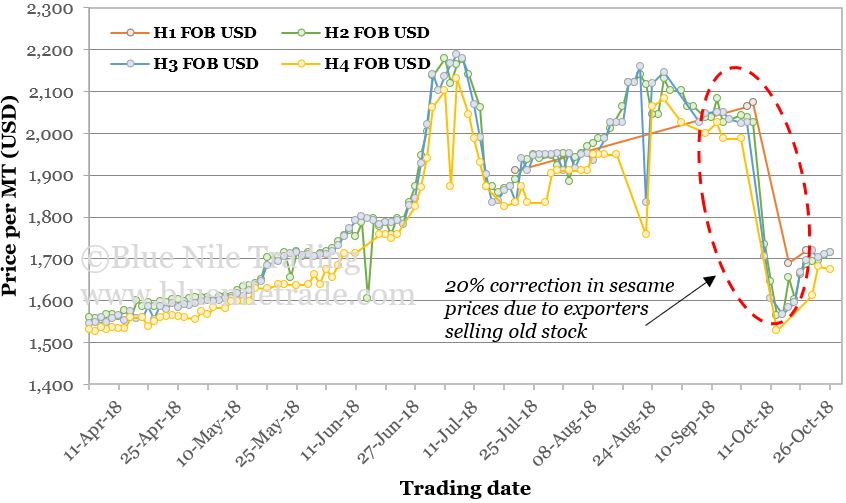 Ethiopian sesame seed price trend