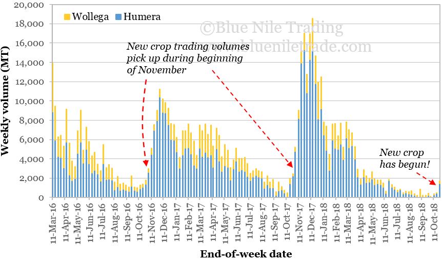 Ethiopian sesame trading volume